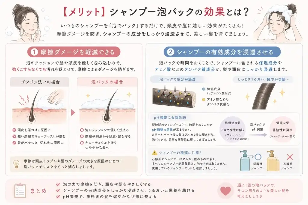 シャンプー泡パックによって摩擦による髪や頭皮への負担を抑え、保湿成分やアミノ酸などをなじませるメリットを解説したイラスト