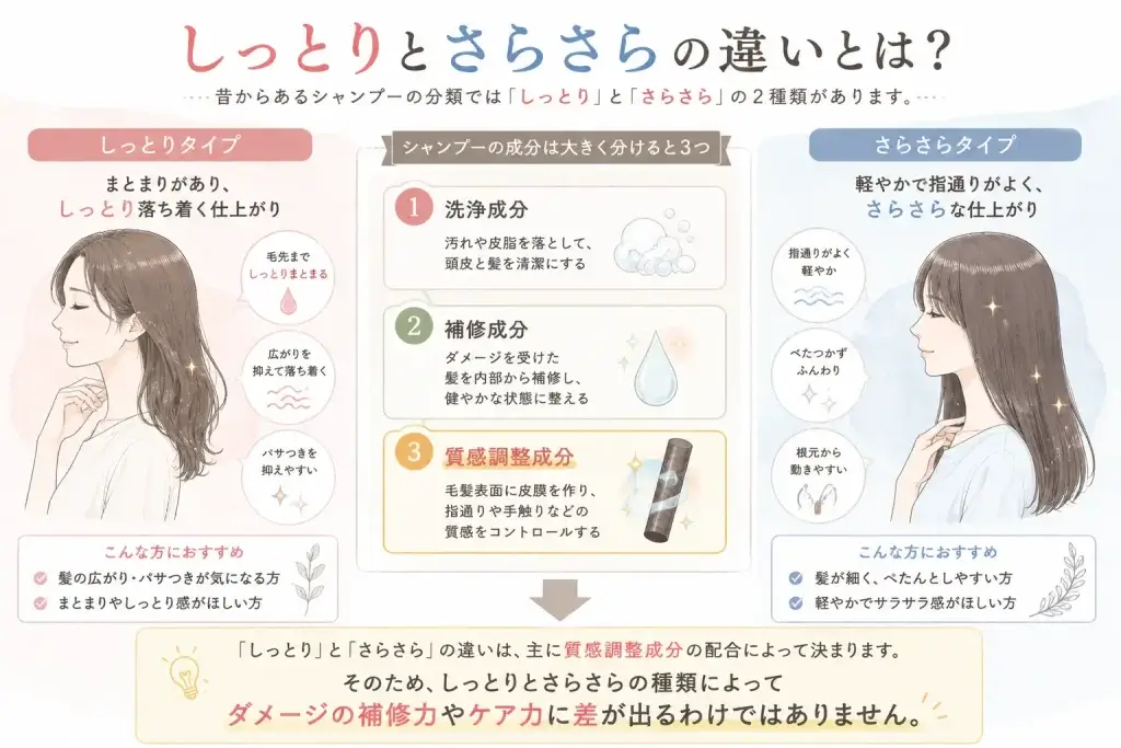 シャンプーのしっとりタイプとさらさらタイプの違いを、洗浄成分・補修成分・質感調整成分の3つの役割から解説したイラスト