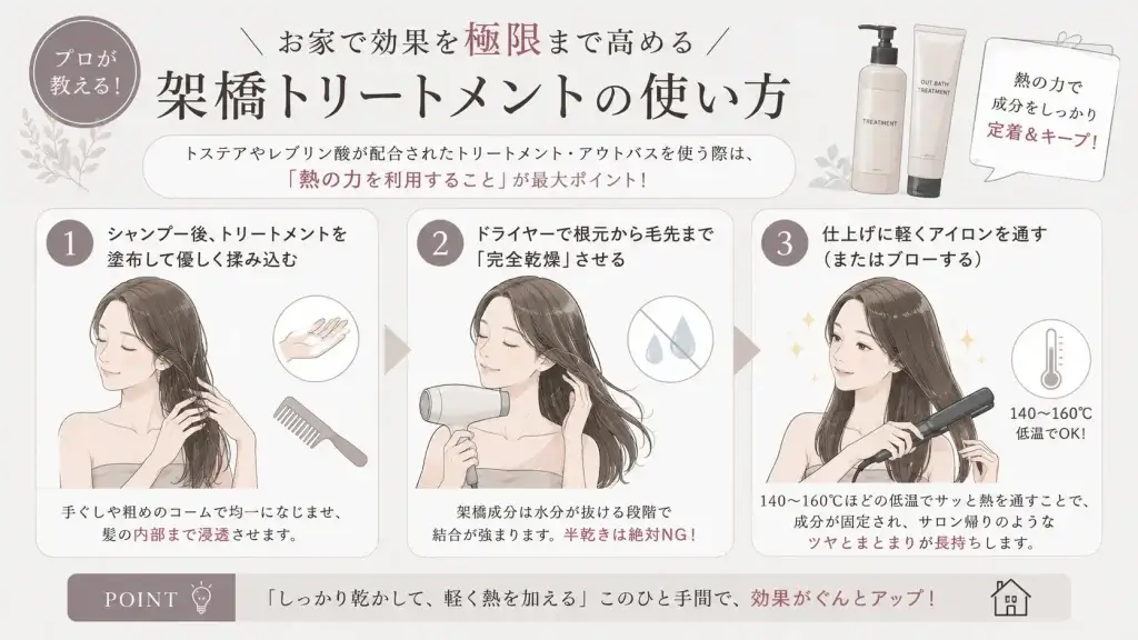 架橋トリートメントの効果を高める、塗布・完全乾燥・140〜160℃の低温アイロンの3ステップを解説したイラスト