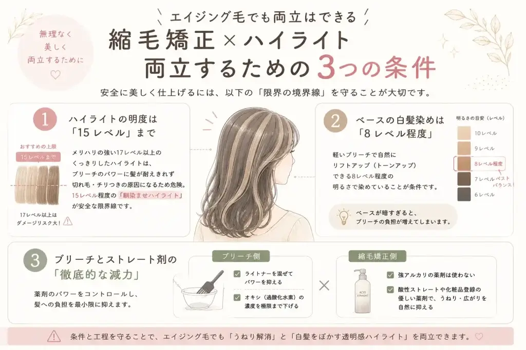 エイジング毛で縮毛矯正とハイライトを両立するための、15レベルまでのハイライト、8レベル程度の白髪染めベース、ブリーチとストレート剤の減力という3つの条件を解説したイラスト