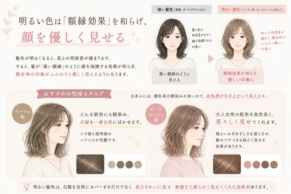 明るい髪色が肌との明度差を縮めて顔の額縁効果を和らげ、ベージュ系やピンクベージュ系で柔らかな印象に見せる効果を解説したイラスト