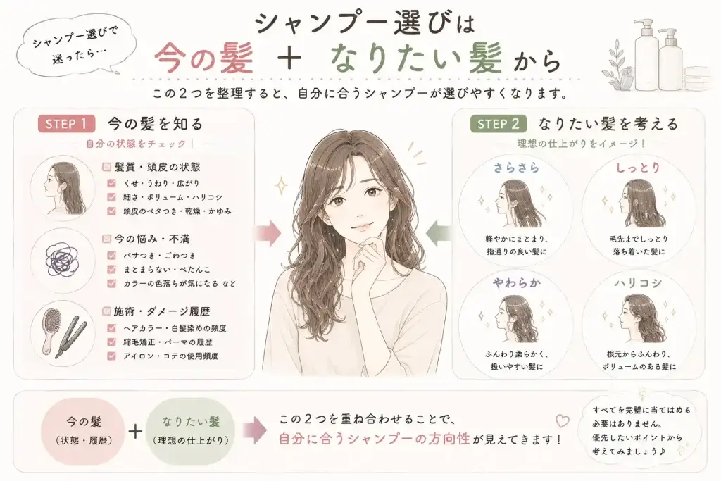 シャンプーを髪質だけで決めず、今感じている不満やカラー・縮毛矯正などの履歴と、さらさら・しっとり・やわらか・ハリコシなどのなりたい仕上がりから選ぶ考え方を解説したイラスト