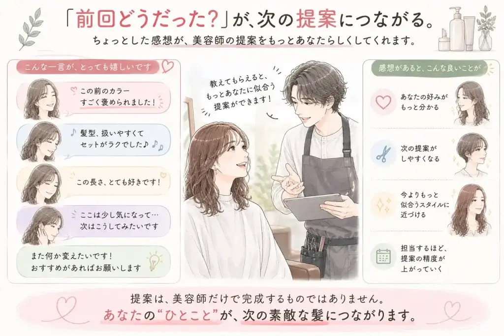 前回の髪型について褒められた、セットしにくかった、好きだった、苦手だったなどの感想を美容師に伝えることで、次のヘアスタイル提案につながっていく様子を描いたイラスト