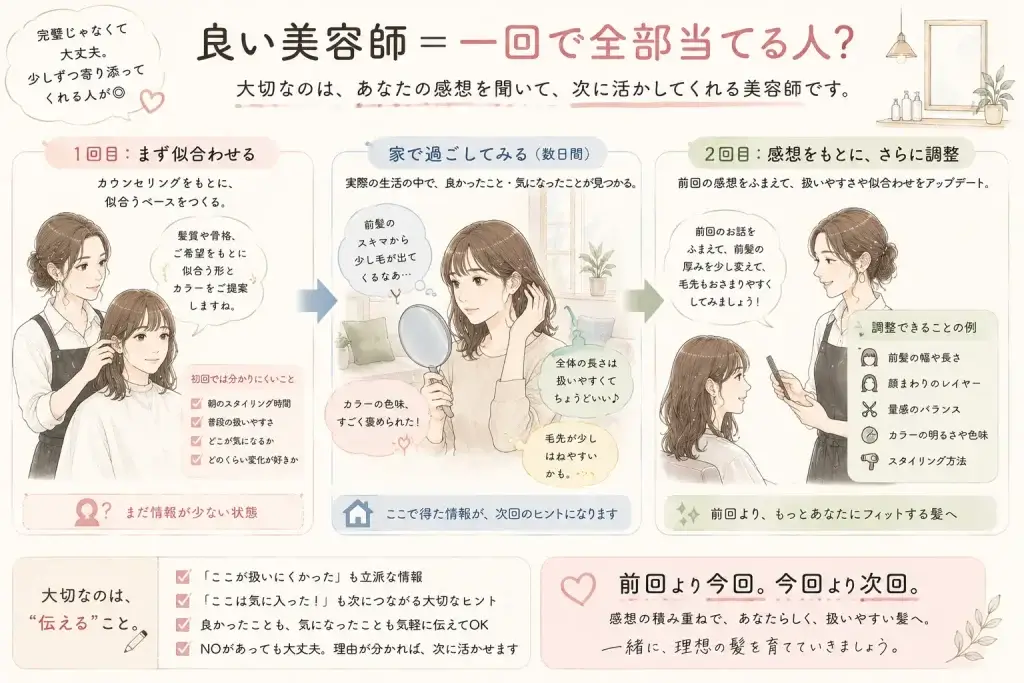 初回の仕上がりだけで判断せず、自宅で過ごした感想を美容師に伝え、2回目の施術でより扱いやすい髪型へ調整していく流れを解説したイラスト