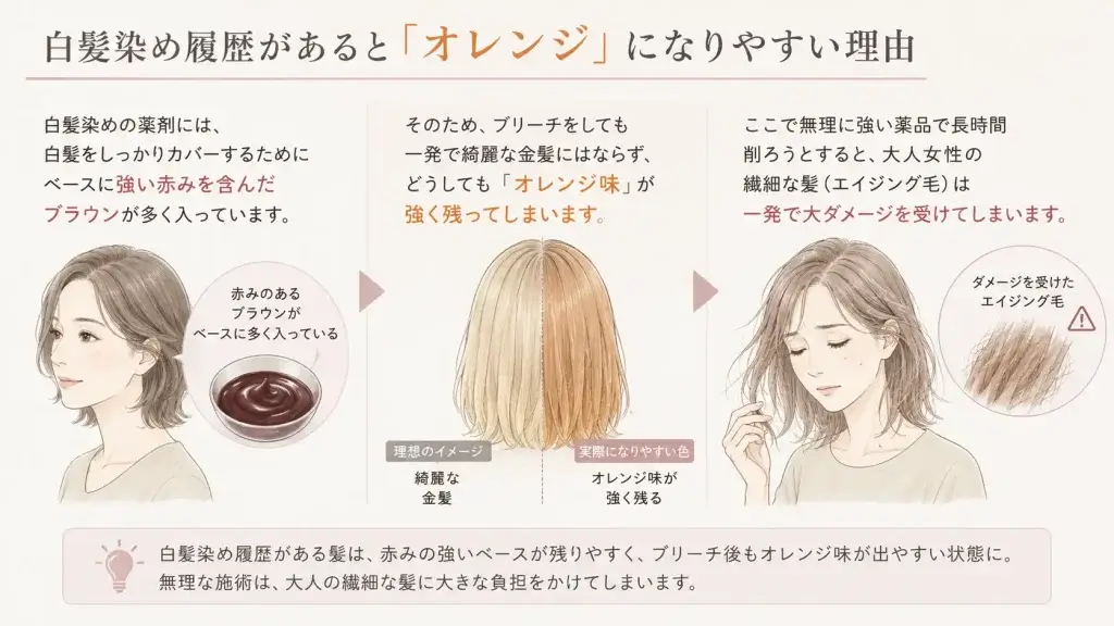 白髪染めに含まれる赤みの強いブラウンが、ブリーチ後もオレンジ味として残りやすく、無理な脱色はエイジング毛への負担になることを解説したイラスト