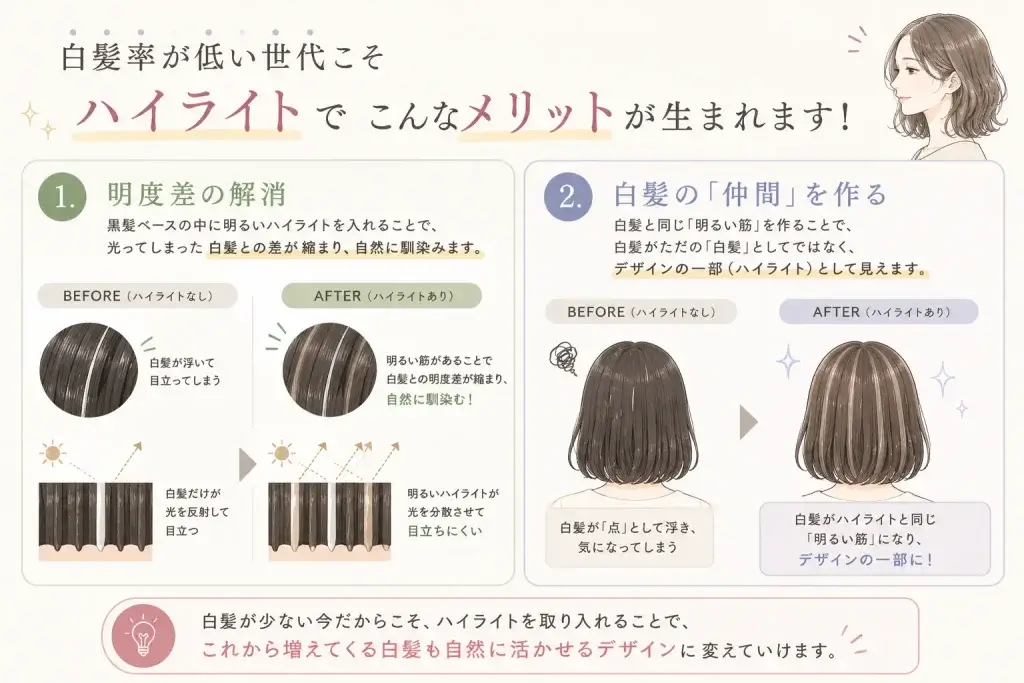 白髪率が低い世代にハイライトを入れることで、黒髪と白髪の明度差を縮め、白髪をデザインの一部として自然に馴染ませるメリットを解説したイラスト