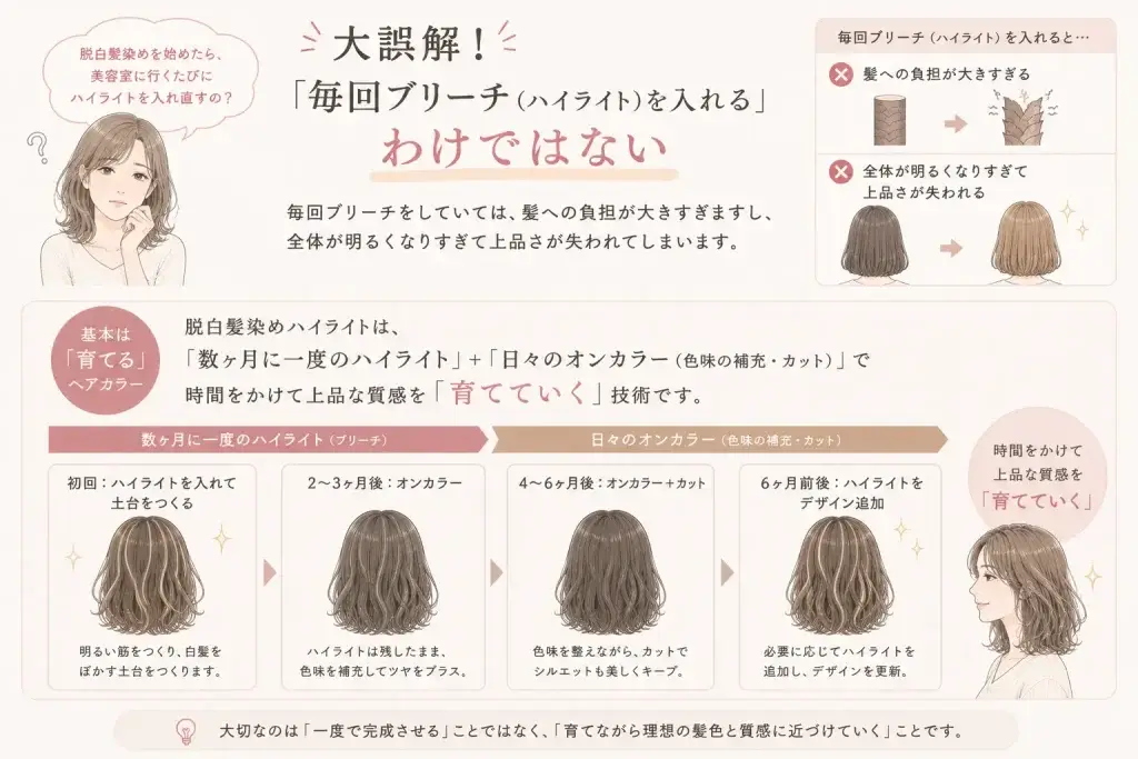 脱白髪染めハイライトは毎回ブリーチするのではなく、数ヶ月に一度のハイライトとオンカラーを組み合わせて髪色を育てていく方法を解説したイラスト