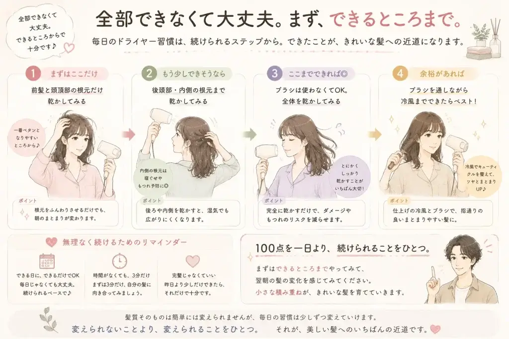 髪を乾かす習慣を、前髪と頭頂部の根元から全体、ブラシと冷風まで4段階で無理なく進める方法を紹介したイラスト