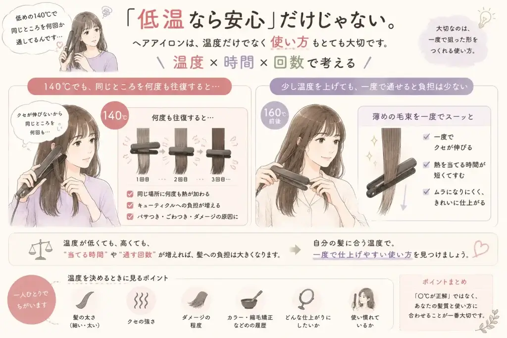 ヘアアイロンは低温にするだけでなく、同じ場所に当てる時間や通す回数も合わせて考えることを説明したイラスト」