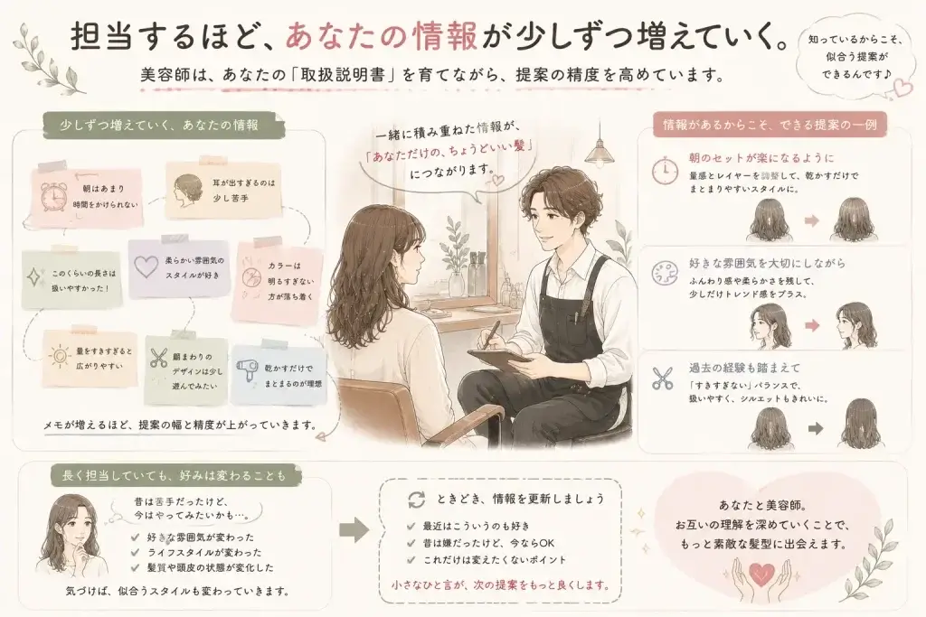 同じ美容師が担当を重ねることで、髪の扱いやすさや好み、苦手なことなどの情報が少しずつ増え、ヘアスタイルの提案につながっていく様子を描いたイラスト