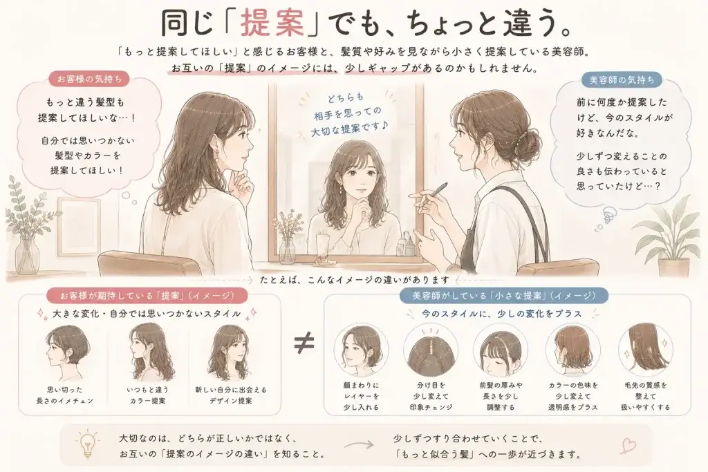 もっと髪型を提案してほしいと感じるお客様と、小さな提案を重ねながら好みを探っている美容師の、提案に対する感覚の違いを表したイラスト