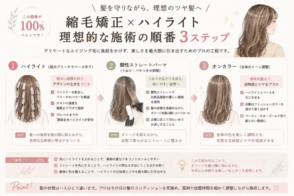 エイジング毛への負担を抑えながら縮毛矯正とハイライトを両立するために、減力ブリーチによるハイライト、酸性ストレート、オンカラーの順で施術する3ステップを解説したイラスト