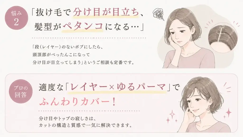 抜け毛によって分け目が目立ち、髪がペタンコになる悩みに対し、レイヤーカットとゆるいパーマでふんわりカバーする考え方を紹介したイラスト