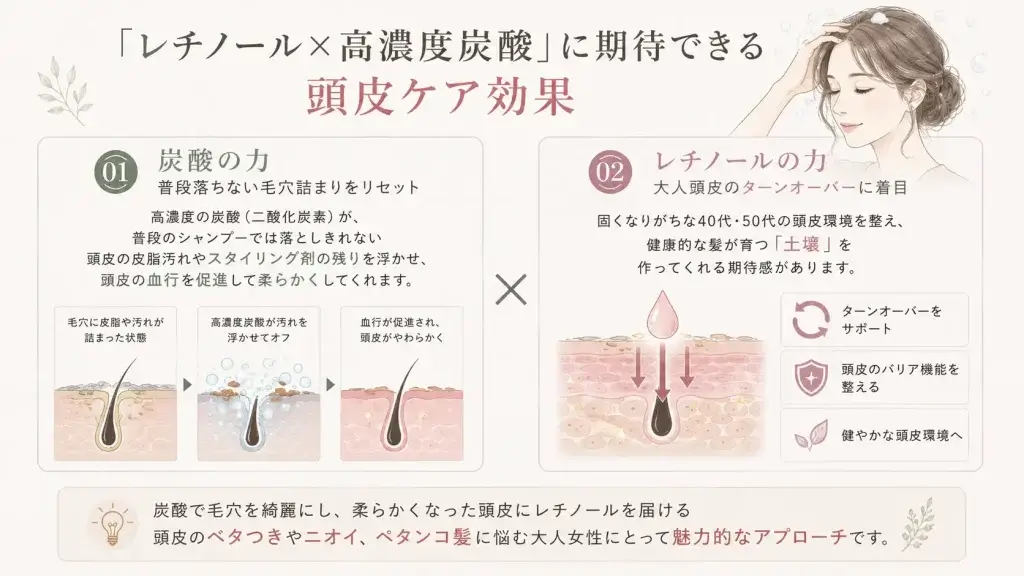 高濃度炭酸で頭皮の皮脂汚れやスタイリング剤の残りを浮かせ、柔らかくなった頭皮にレチノールを届けるという頭皮ケアの考え方を解説したイラスト