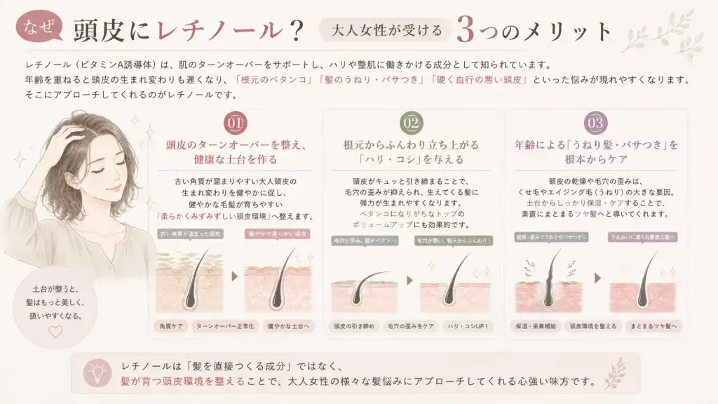 レチノールによる頭皮のターンオーバーのサポート、根元のハリ・コシ、年齢によるうねりやパサつきへの頭皮ケアという3つのメリットを解説したイラスト