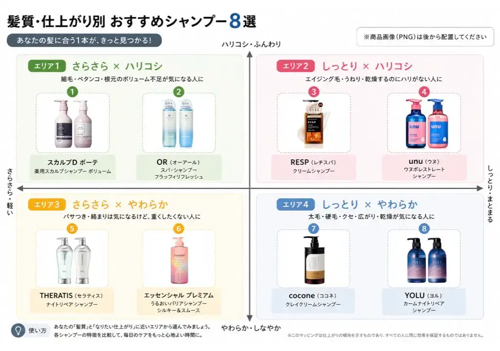 髪質と仕上がり別に、さらさら×ハリコシ・しっとり×ハリコシ・さらさら×やわらか・しっとり×やわらかの4エリアでおすすめシャンプー8製品を分類した図解