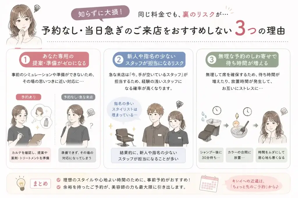 美容室への予約なし・当日急ぎの来店で、事前の提案や準備ができない、担当者を選びにくい、待ち時間が増える3つのリスクを解説したイラスト