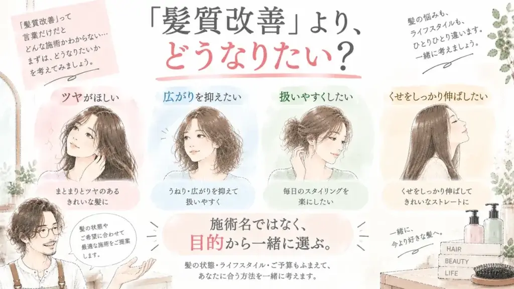 髪質改善という施術名ではなくツヤや広がり、扱いやすさ、くせを伸ばすなど目的から施術を選ぶ図解