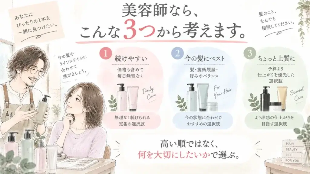 美容師がシャンプーを続けやすさ、今の髪への相性、より上質な仕上がりの3つの選択肢から提案する図解