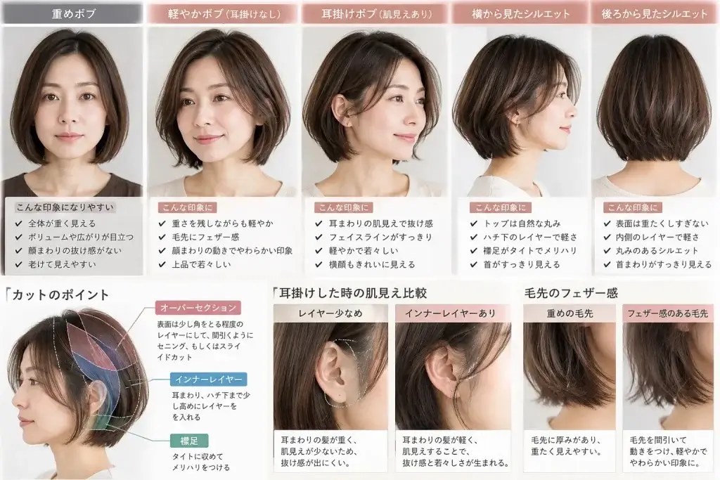 40代の老け見えしないボブについて、正面・横・後ろの仕上がり、顔まわりのレイヤー、毛先の質感、簡単なスタイリング方法をまとめた解説画像