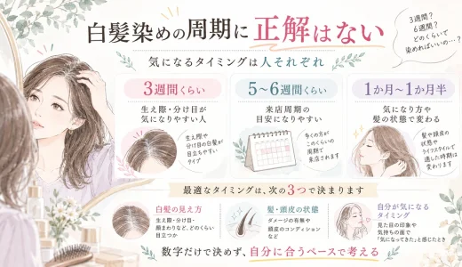白髪染めの周期は3週間・5〜6週間・1か月〜1か月半など人によって異なり、白髪の見え方や髪・頭皮の状態、本人が気になるタイミングで考えることを示した水彩調の図解
