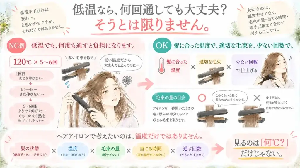 ヘアアイロンは低温でも何度も通すと髪の負担になり、髪に合った温度と適切な毛束量で少ない回数に仕上げることを示した図解