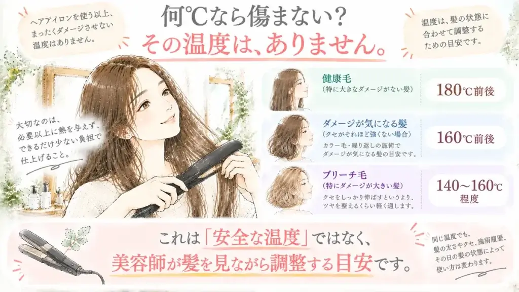 ヘアアイロンの温度は髪の状態に合わせて調整し、健康毛180度前後、ダメージ毛160度前後、ブリーチ毛140〜160度程度を目安にすることを示した図解