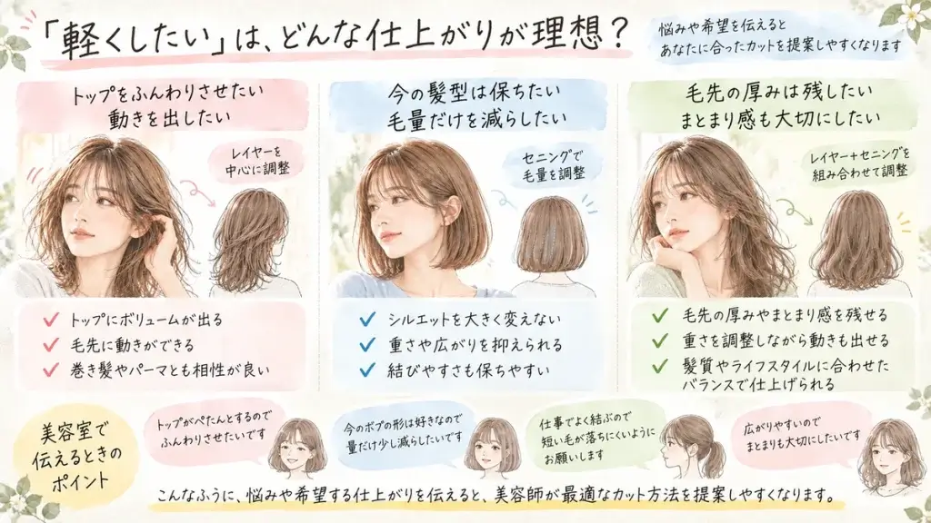 美容室で髪を軽くしたいときに、トップのボリューム、毛量調整、毛先の厚みなど希望する仕上がりを伝える方法を紹介した図解
